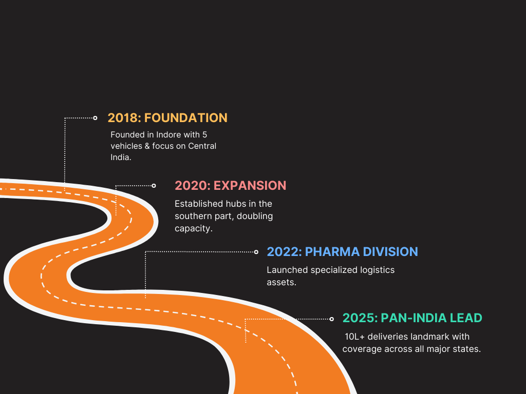 Roadmap Timeline Process F